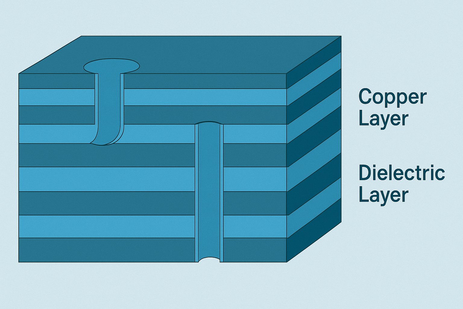 PCB cross-section showing stacked layers